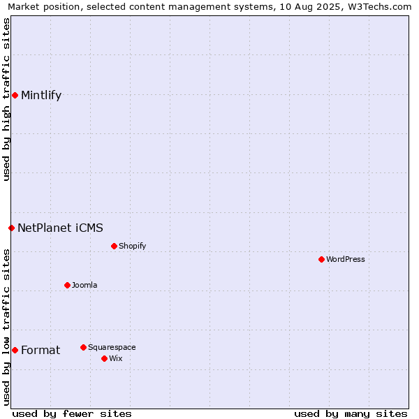 Market position of Mintlify vs. Format vs. NetPlanet iCMS
