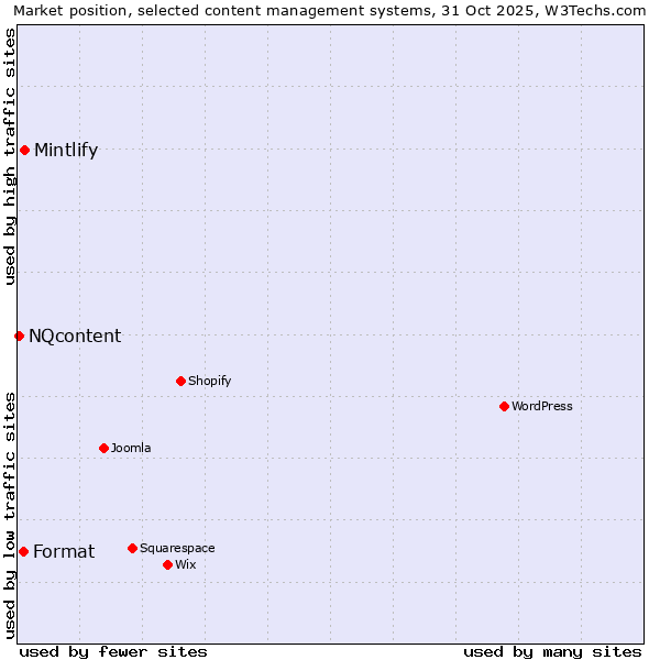 Market position of Mintlify vs. Format vs. NQcontent