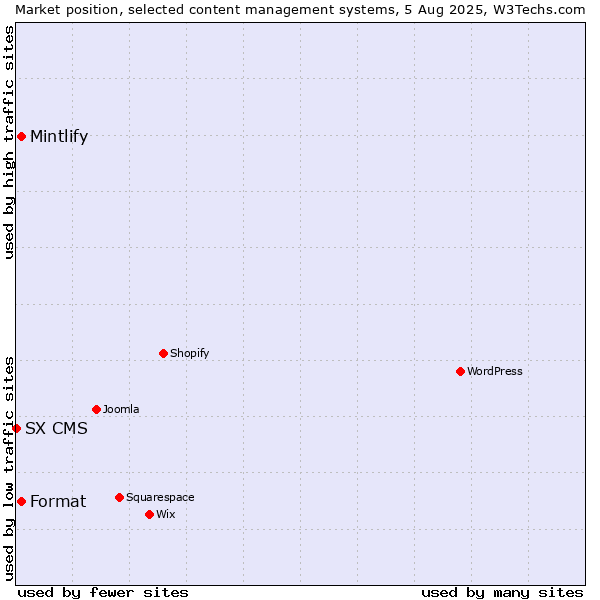 Market position of Mintlify vs. Format vs. SX CMS