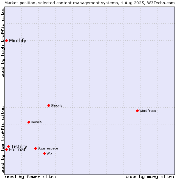 Market position of Tistory vs. Mintlify vs. Format