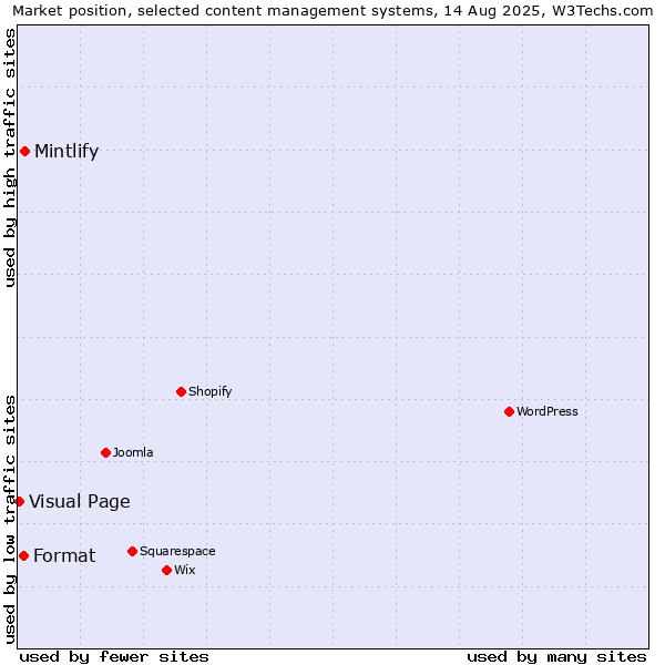 Market position of Mintlify vs. Format vs. Visual Page