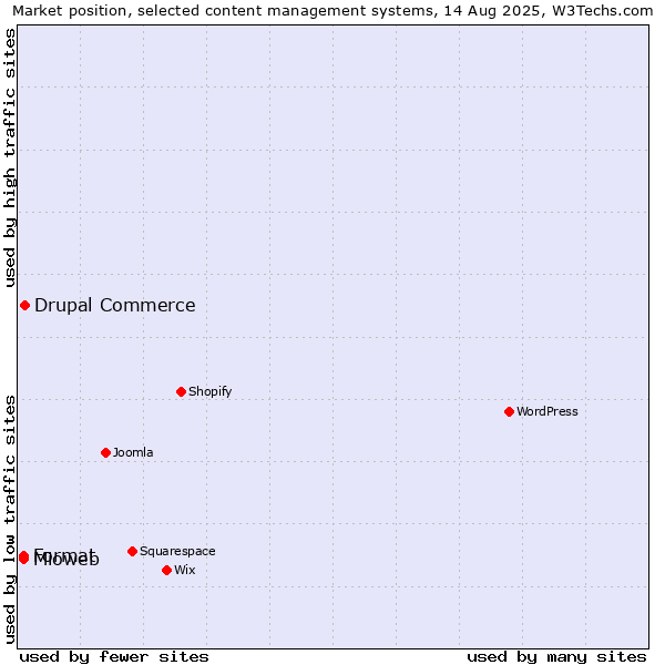 Market position of Drupal Commerce vs. Mioweb vs. Format