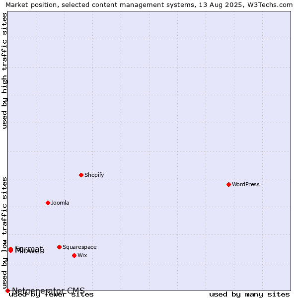 Market position of Mioweb vs. Format vs. Netgenerator CMS