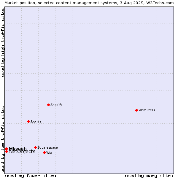 Market position of NetObjects vs. Mioweb vs. Format