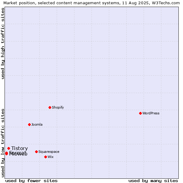 Market position of Tistory vs. Mioweb vs. Format