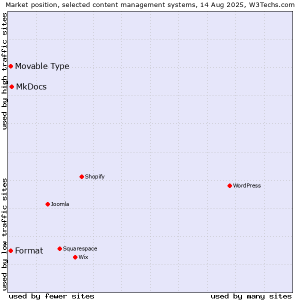 Market position of MkDocs vs. Movable Type vs. Format
