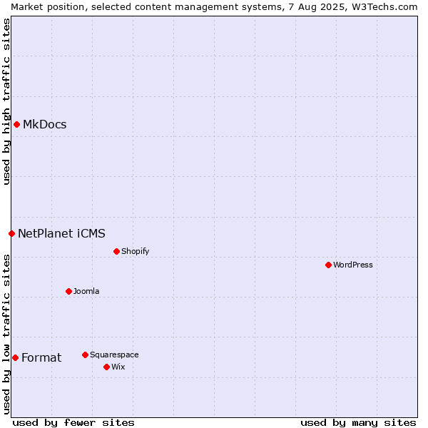Market position of MkDocs vs. Format vs. NetPlanet iCMS