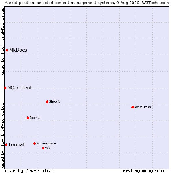 Market position of MkDocs vs. Format vs. NQcontent