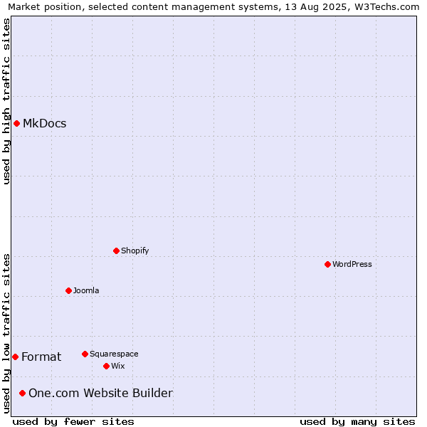 Market position of One.com Website Builder vs. MkDocs vs. Format
