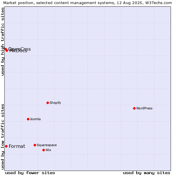 Market position of MkDocs vs. Format vs. OpenCms