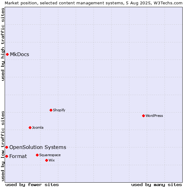 Market position of MkDocs vs. Format vs. OpenSolution Systems