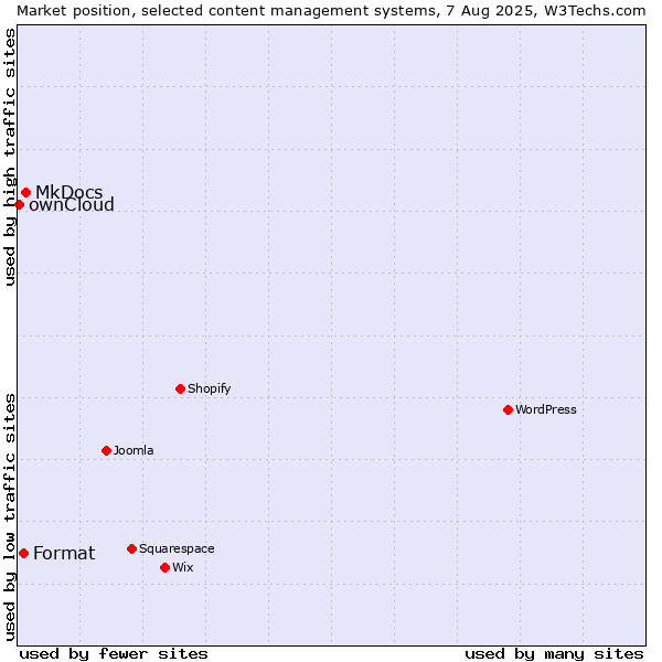 Market position of MkDocs vs. Format vs. ownCloud