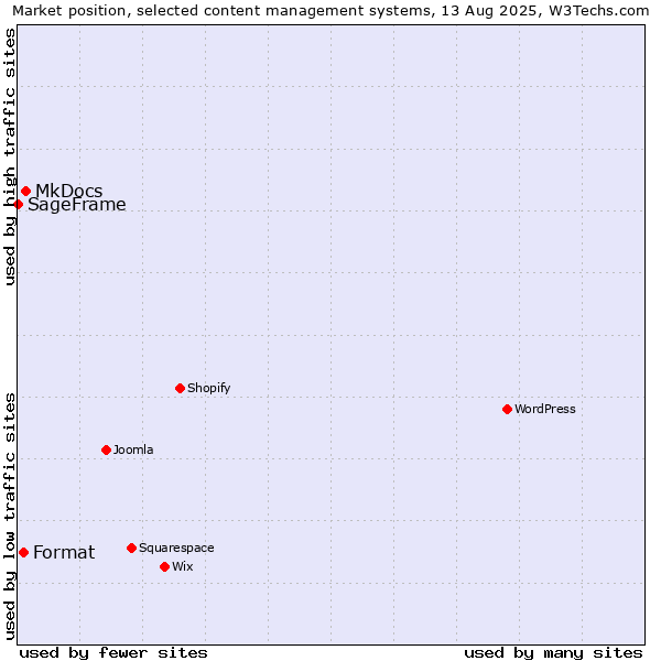 Market position of MkDocs vs. Format vs. SageFrame