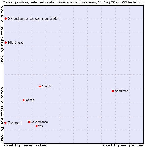 Market position of MkDocs vs. Salesforce Customer 360 vs. Format