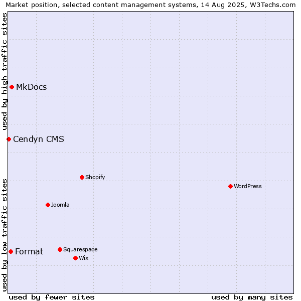 Market position of MkDocs vs. Format vs. Cendyn CMS