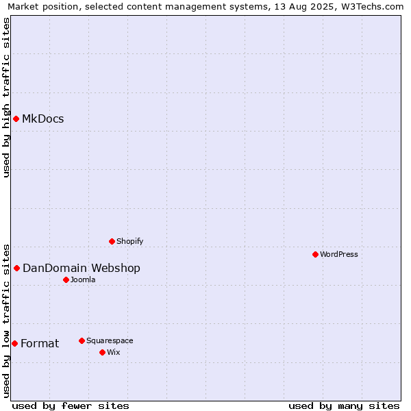Market position of DanDomain Webshop vs. MkDocs vs. Format