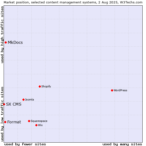 Market position of MkDocs vs. Format vs. SX CMS