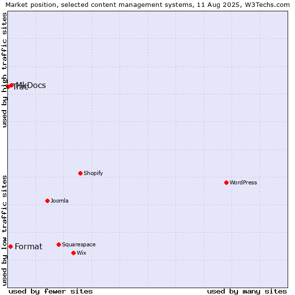 Market position of MkDocs vs. Format vs. Trac