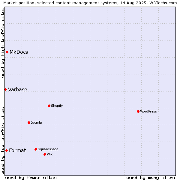 Market position of MkDocs vs. Format vs. Varbase