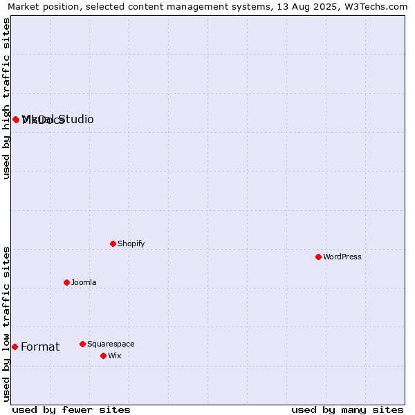 Market position of MkDocs vs. Visual Studio vs. Format