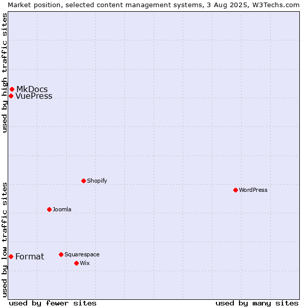 Market position of MkDocs vs. Format vs. VuePress