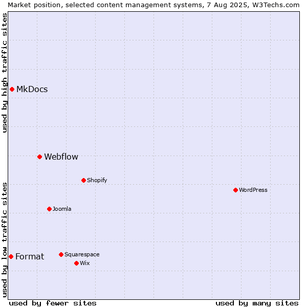 Market position of Webflow vs. MkDocs vs. Format