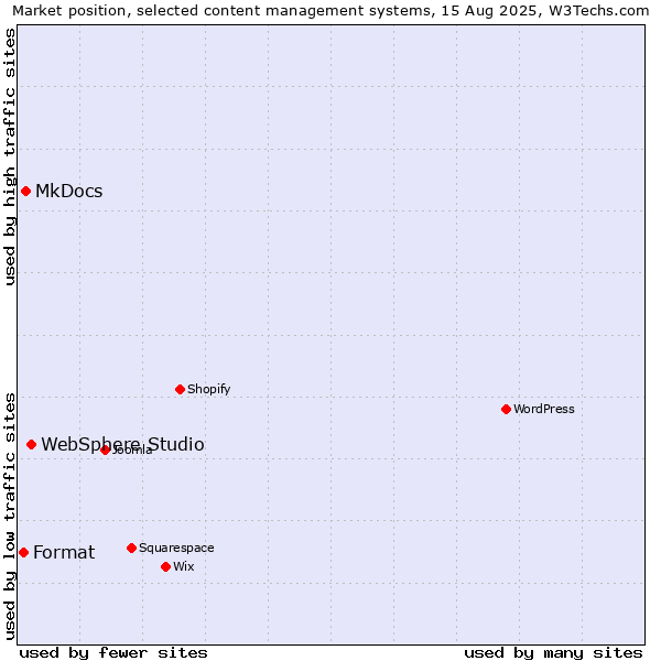 Market position of WebSphere Studio vs. MkDocs vs. Format