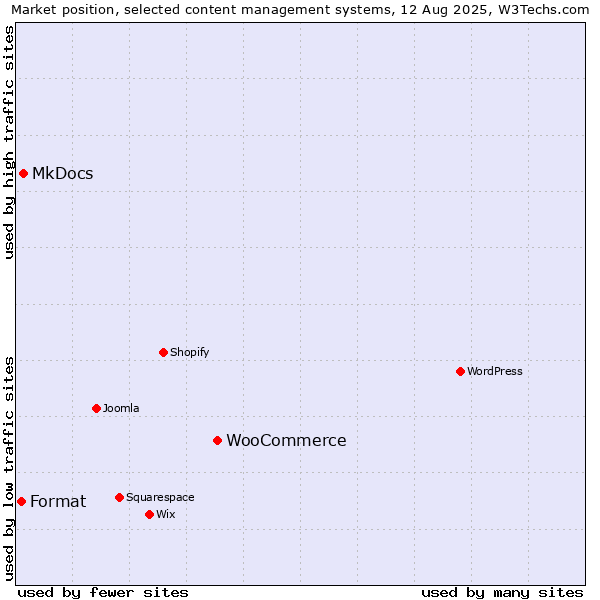Market position of WooCommerce vs. MkDocs vs. Format