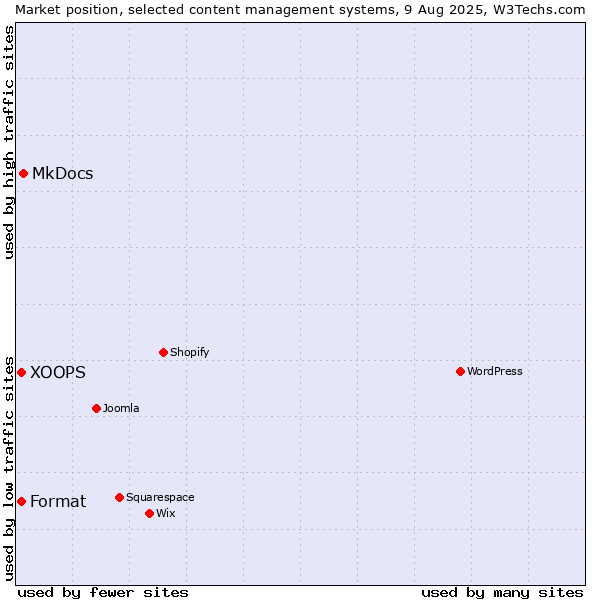 Market position of MkDocs vs. XOOPS vs. Format