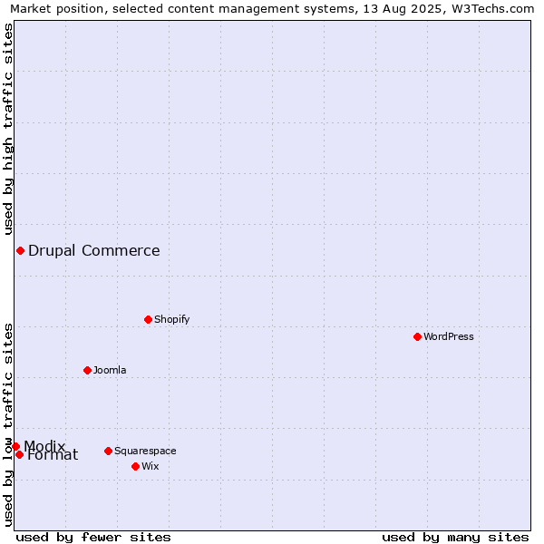 Market position of Drupal Commerce vs. Format vs. Modix