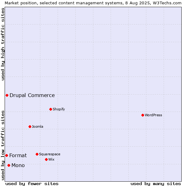 Market position of Mono vs. Drupal Commerce vs. Format