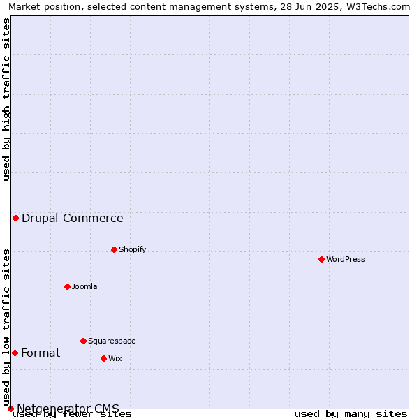 Market position of Drupal Commerce vs. Format vs. Netgenerator CMS