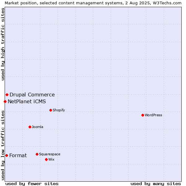 Market position of Drupal Commerce vs. Format vs. NetPlanet iCMS