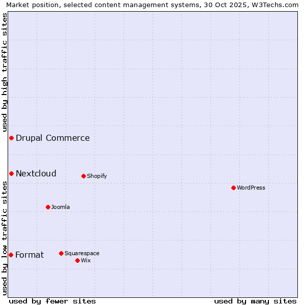 Market position of Nextcloud vs. Drupal Commerce vs. Format