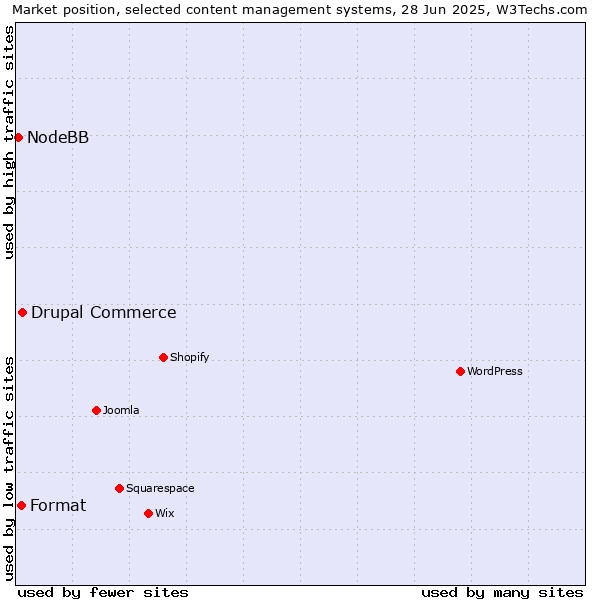 Market position of Drupal Commerce vs. Format vs. NodeBB