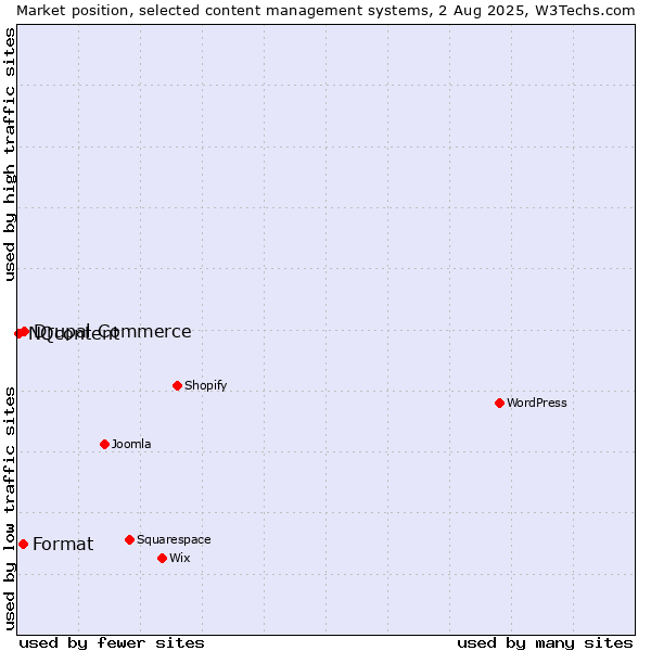 Market position of Drupal Commerce vs. Format vs. NQcontent