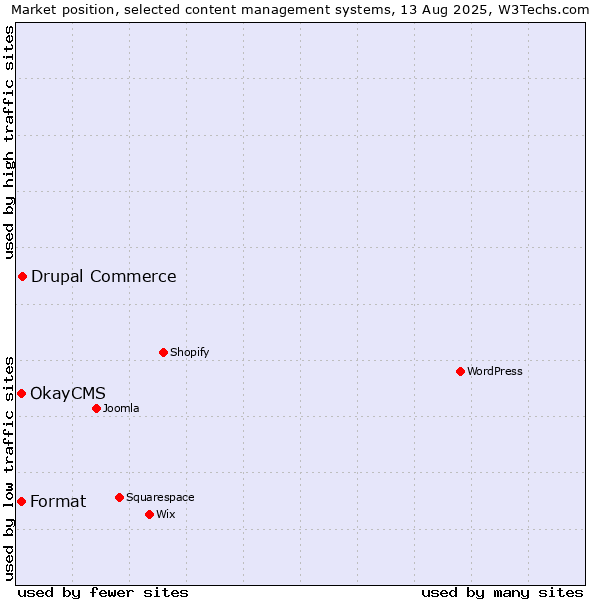 Market position of Drupal Commerce vs. Format vs. OkayCMS