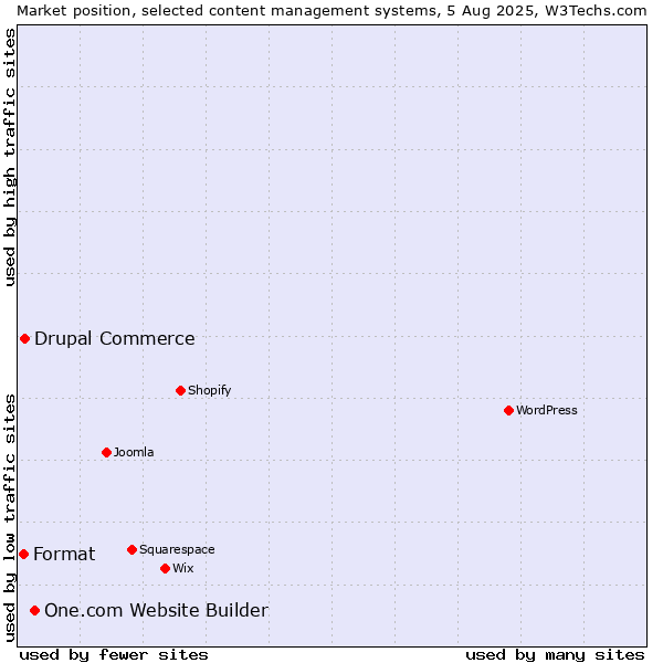 Market position of One.com Website Builder vs. Drupal Commerce vs. Format