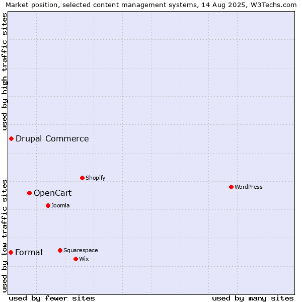 Market position of OpenCart vs. Drupal Commerce vs. Format