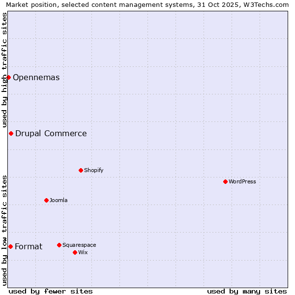 Market position of Drupal Commerce vs. Format vs. Opennemas