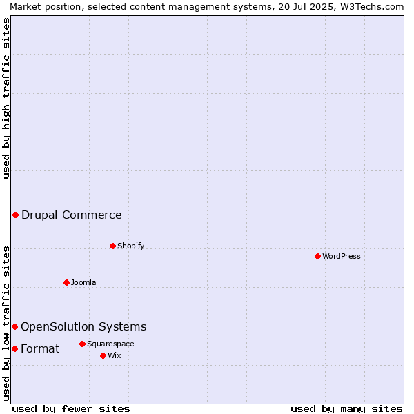 Market position of Drupal Commerce vs. Format vs. OpenSolution Systems