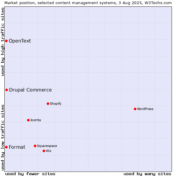 Market position of Drupal Commerce vs. Format vs. OpenText