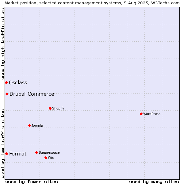Market position of Drupal Commerce vs. Format vs. Osclass