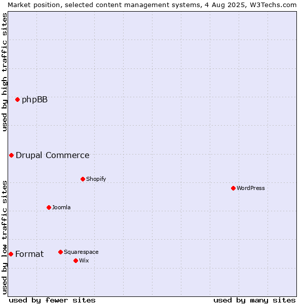 Market position of phpBB vs. Drupal Commerce vs. Format