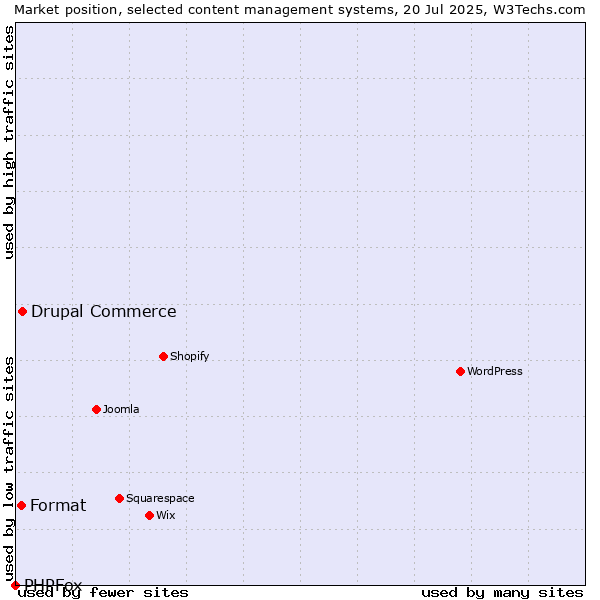Market position of Drupal Commerce vs. Format vs. PHPFox