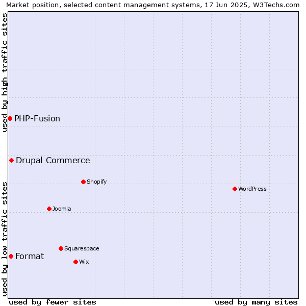Market position of Drupal Commerce vs. Format vs. PHP-Fusion