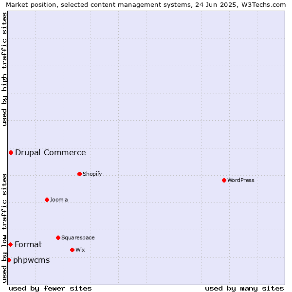 Market position of Drupal Commerce vs. Format vs. phpwcms