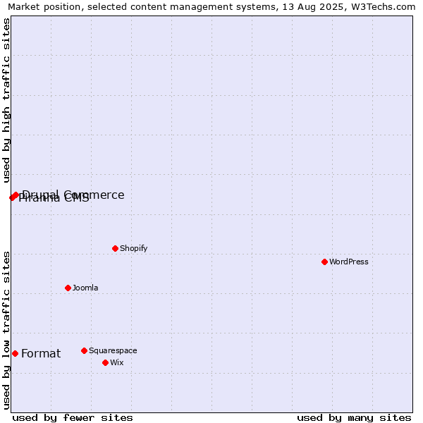 Market position of Drupal Commerce vs. Format vs. Piranha CMS