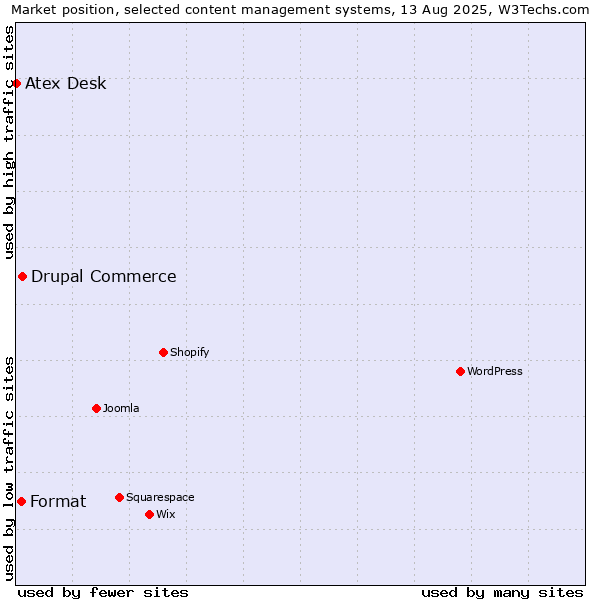 Market position of Drupal Commerce vs. Format vs. Atex Content Engine
