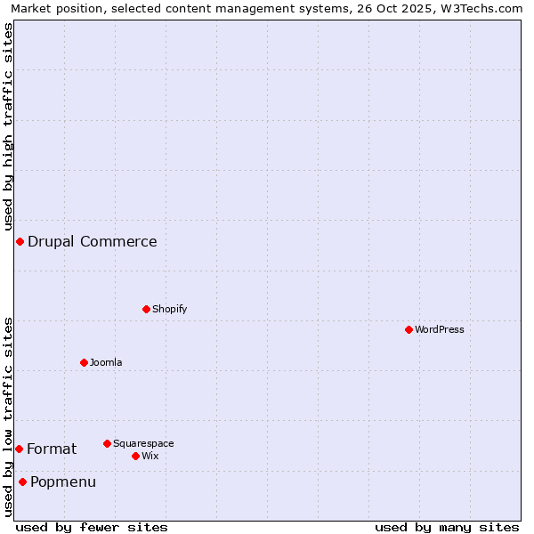 Market position of Popmenu vs. Drupal Commerce vs. Format